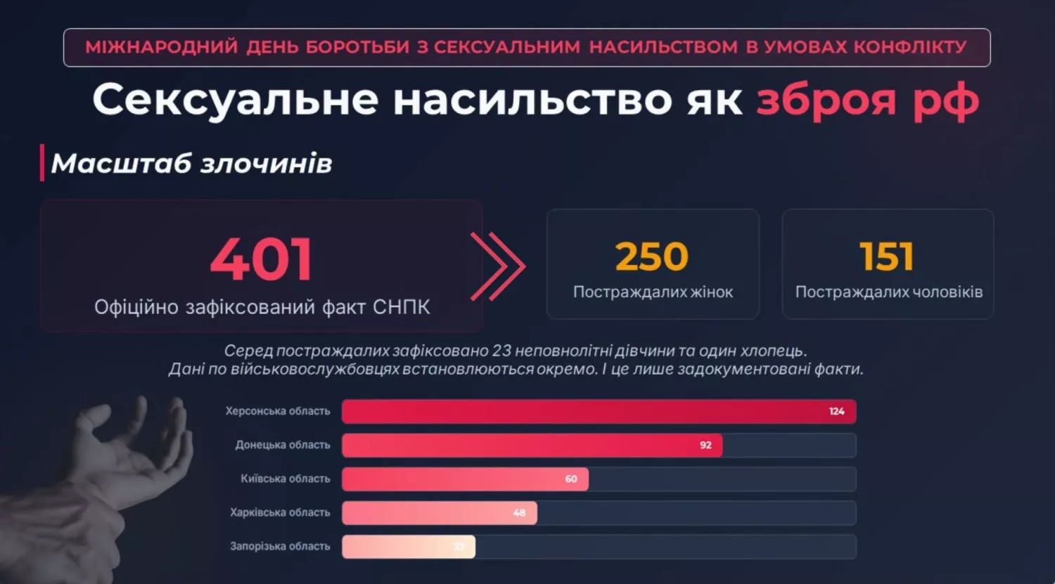 Сексуальне насильство як зброя РФ. Інфографіка: Руслан Кравченко / Facebook