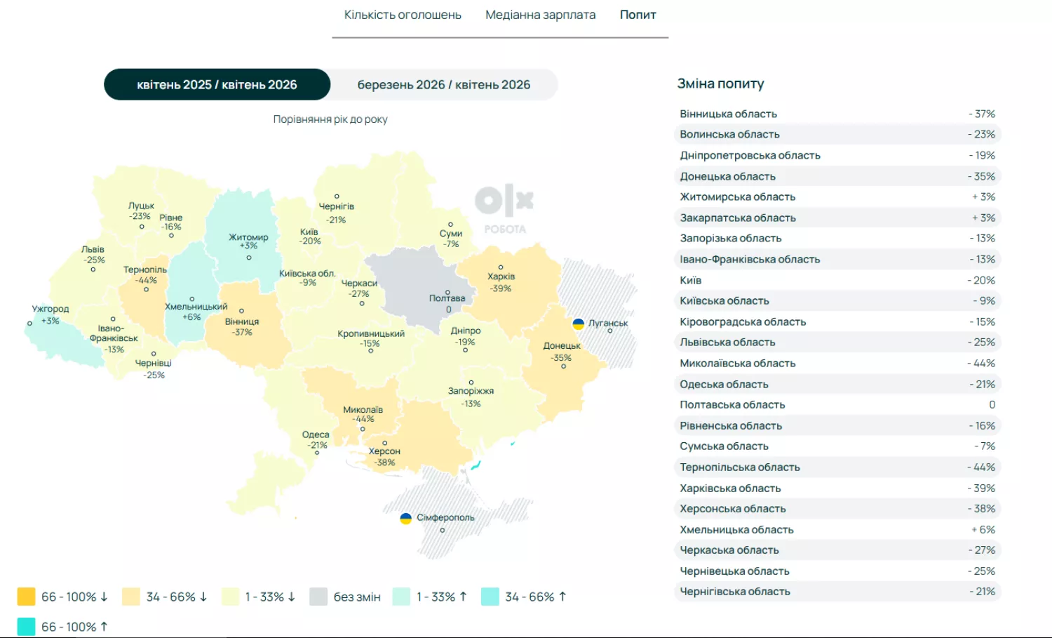 Інфографіка: OLX-робота