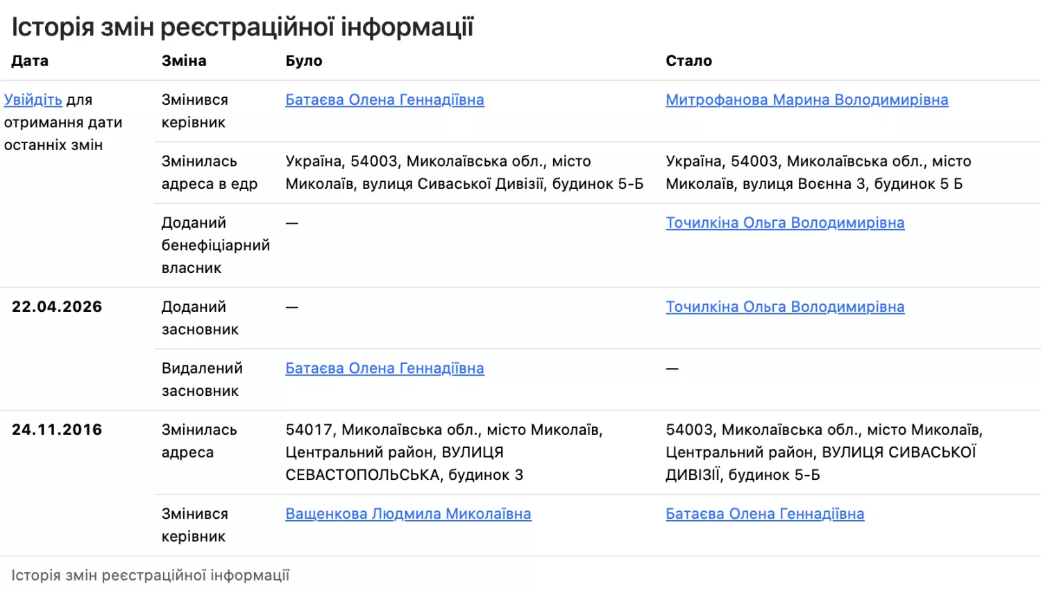 Історія змін реєстраційної інформації. Скрин Опендатабот