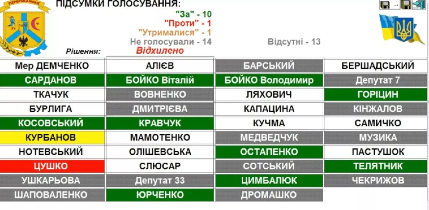 Результати голосування. Скриншот з трансляції засідання сесії
