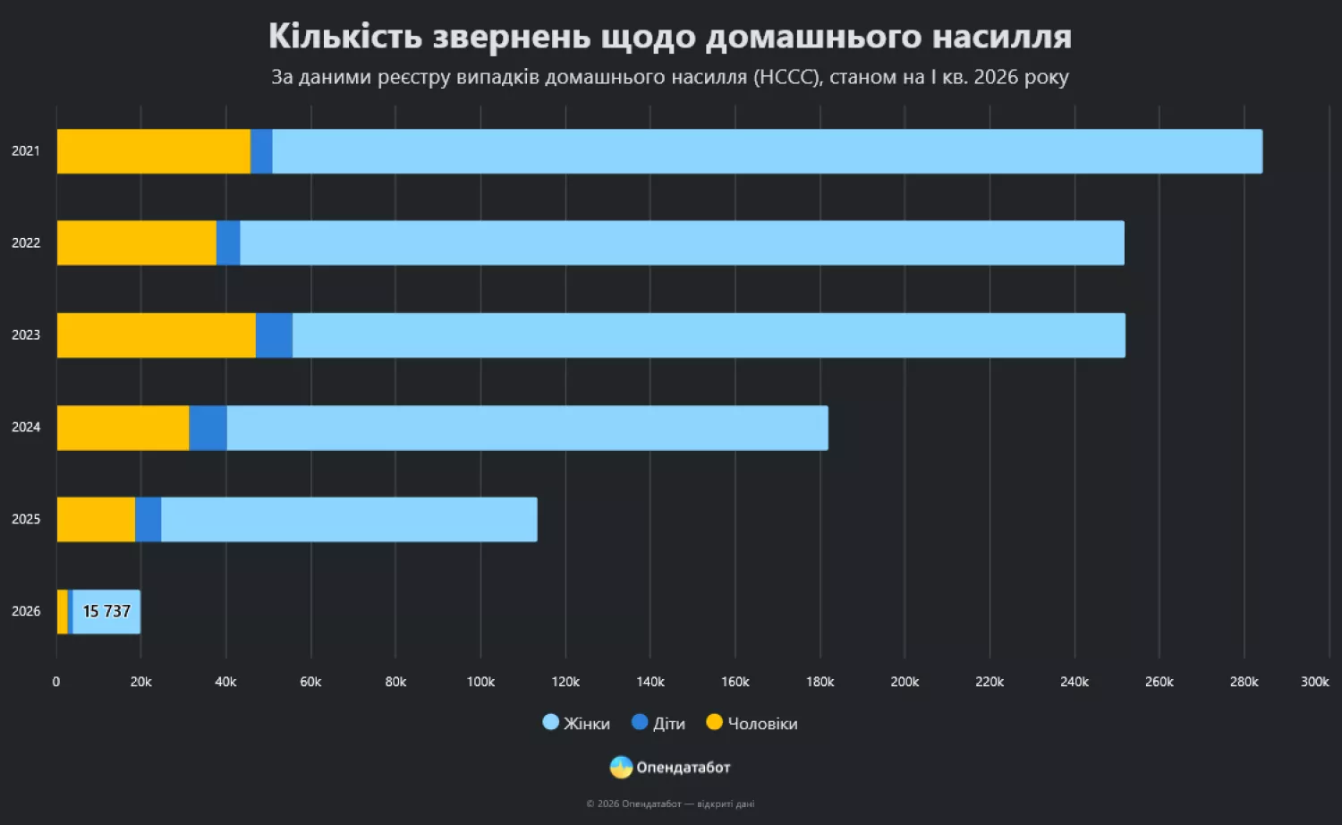 Кількість звернень щодо домашнього насилля. Інфографіка: Опендатабот