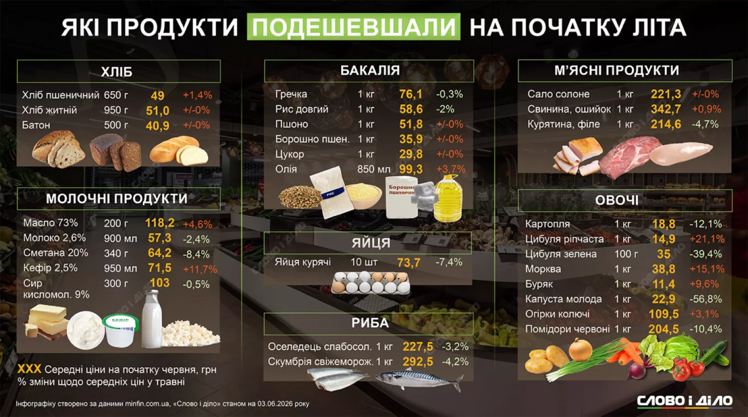 Що подешевшало на початку червня. Інфографіка: Слово і діло