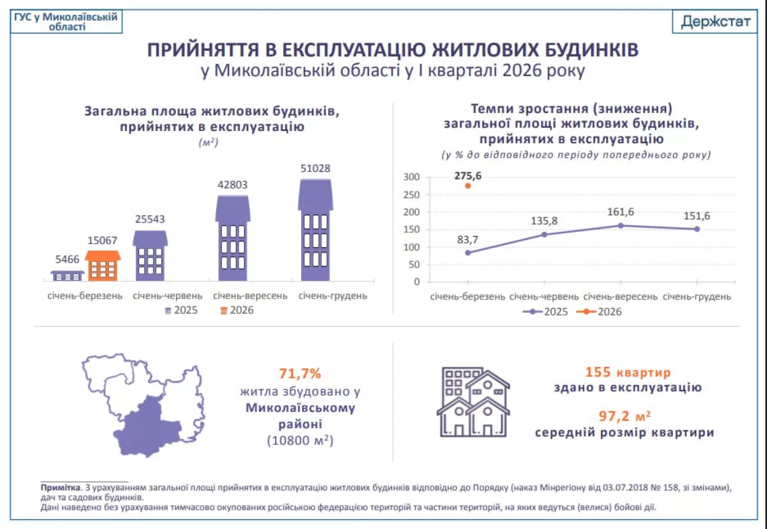 Скільки житла здали в експлуатацію за перші 3 місяці 2026 року. Інфографіка: Управління статистики у Миколаївській області