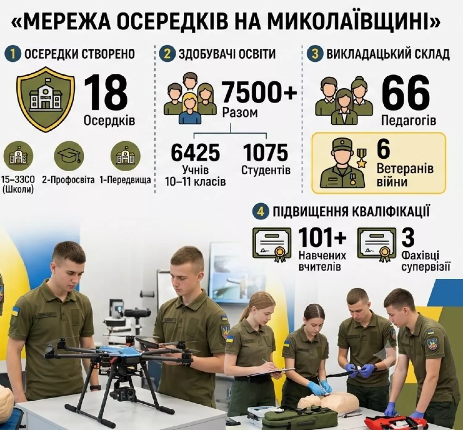 Осередки «Захисту України» на Миколаївщині готують молодь. Інфографіка: Миколаївська ОВА