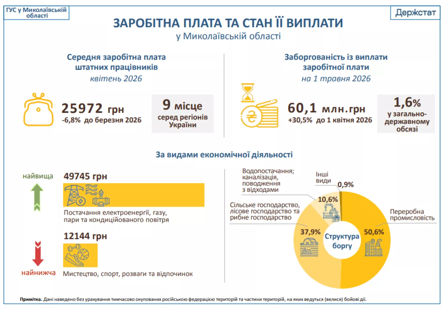 Якою була заробітна плата у квітні 2026 року. Інфографіка: Управління статистики у Миколаївській області