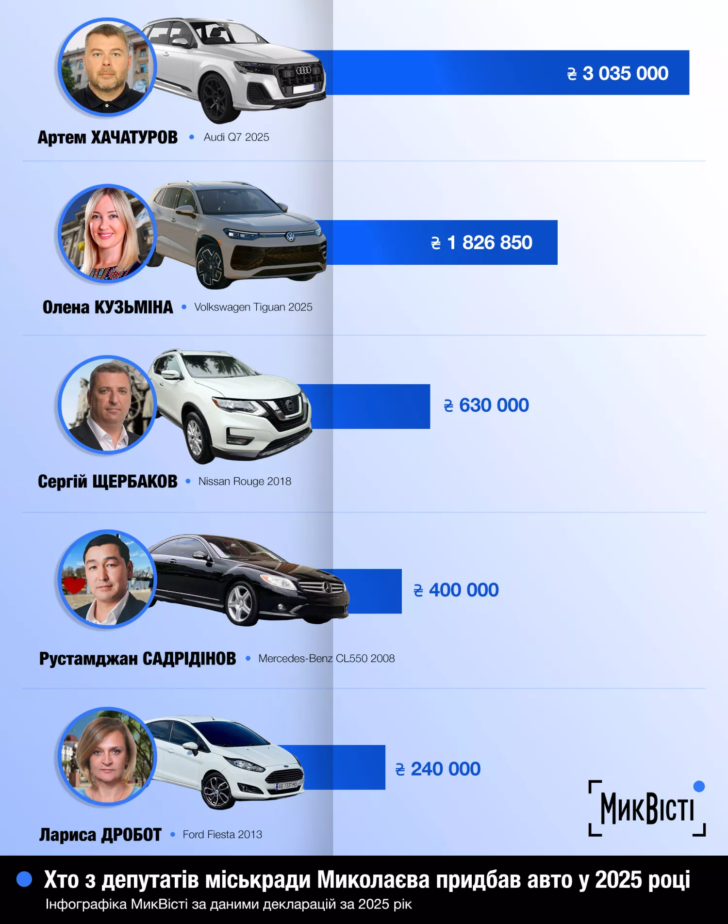 Хто з депутатів міськради Миколаєва придбав авто у 2025, інфографіка МикВісті