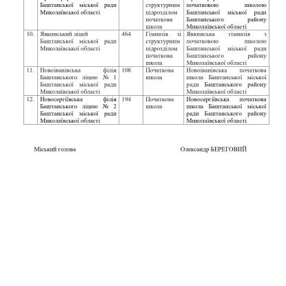 План трансформації мережі закладів загальної середньої освіти Баштанської міської ради на період 2026- 2027 роки. Скриншоти