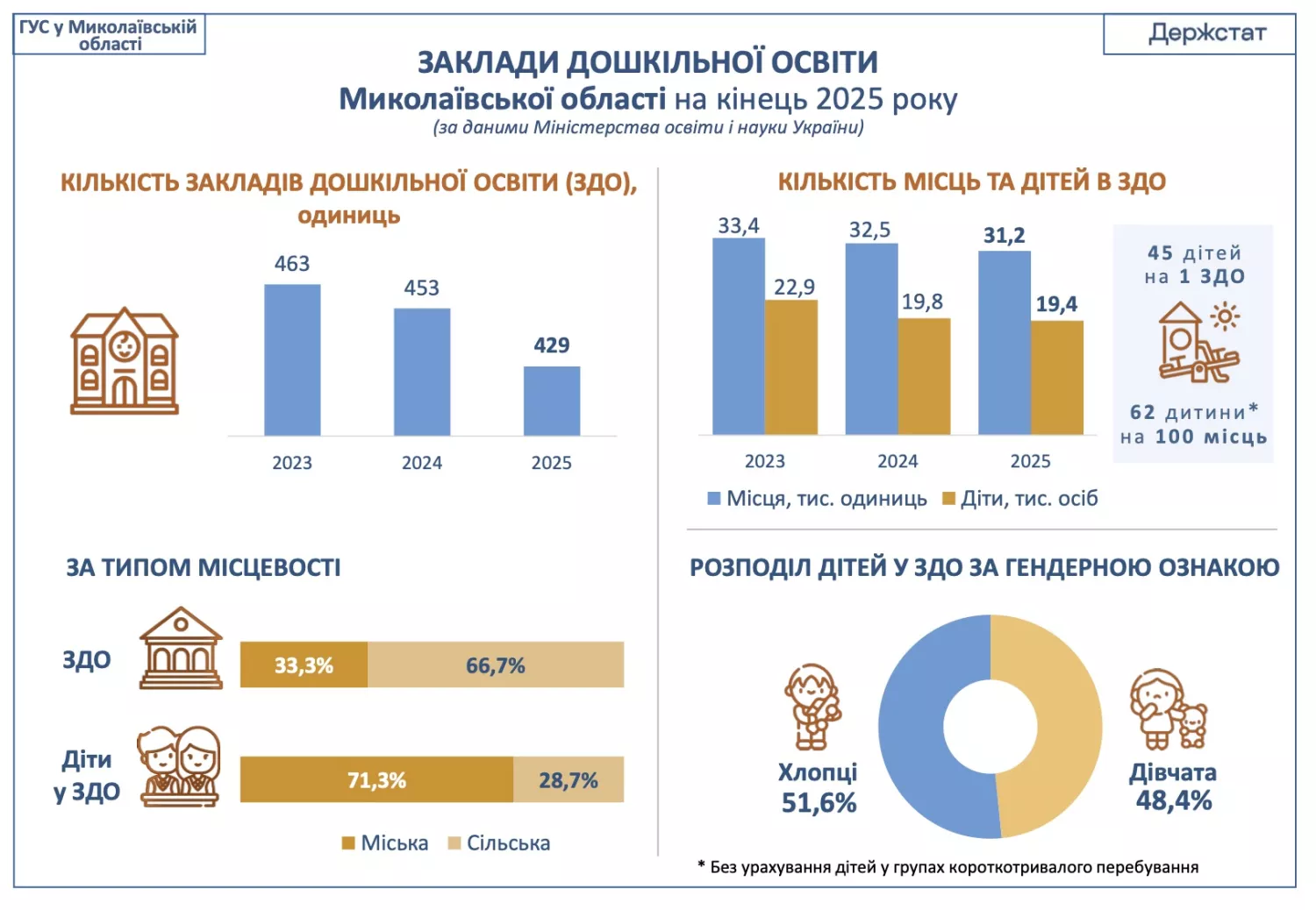 Інфографіка Головного управління статистики в Миколаївській області