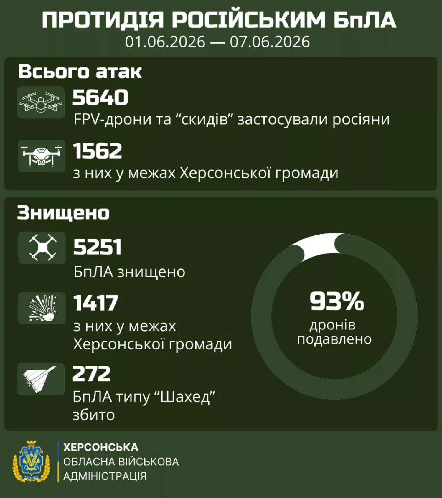93% російських дронів знищили над Херсонщиною за тиждеень. Інфографіка: Херсонська ОВА