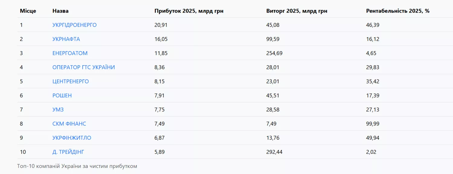Топ-10 компаній України за чистим прибутком. Скриншот: Опендатабот