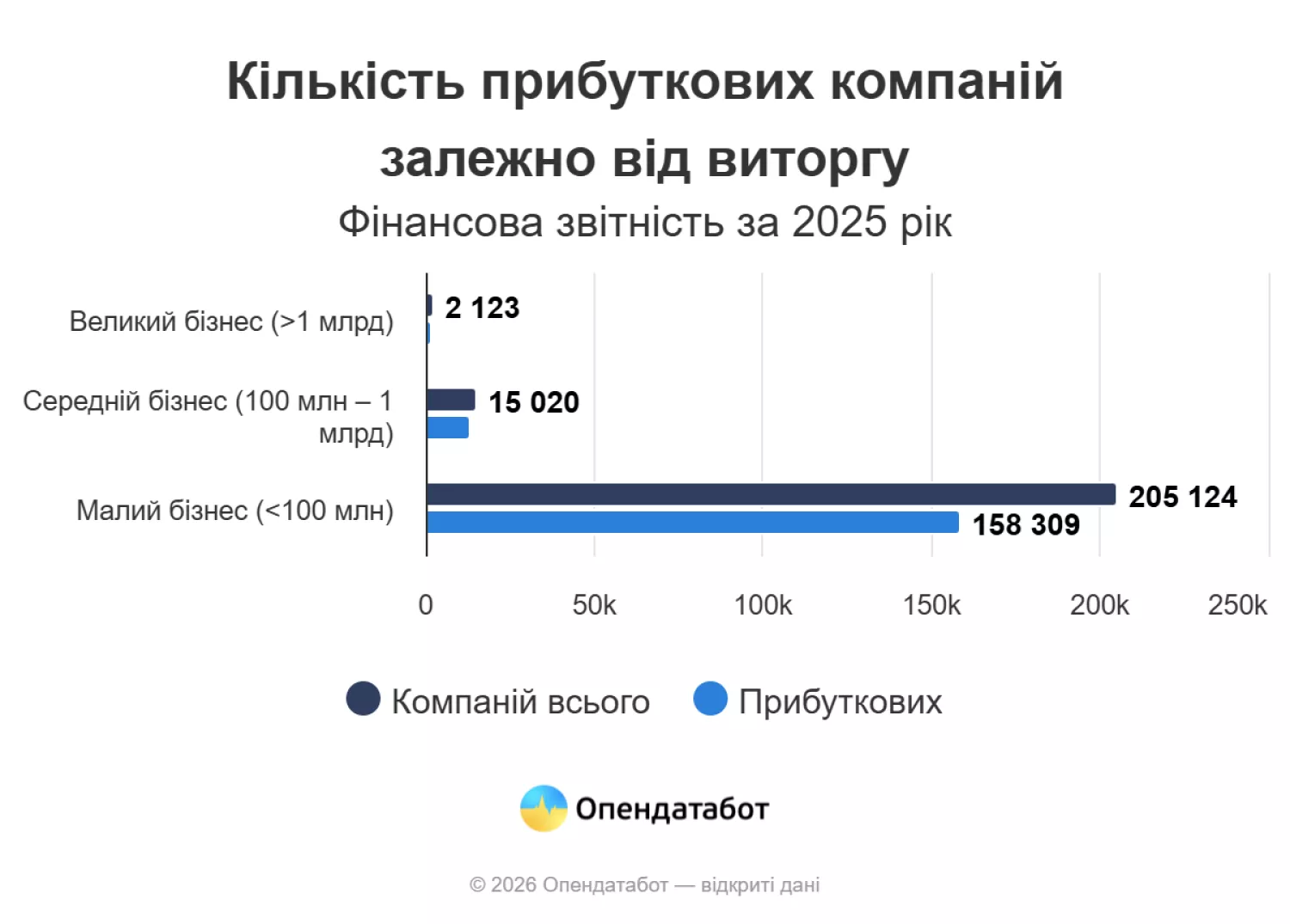 Кількість прибуткових компаній. Інфографіка: Опендатабот