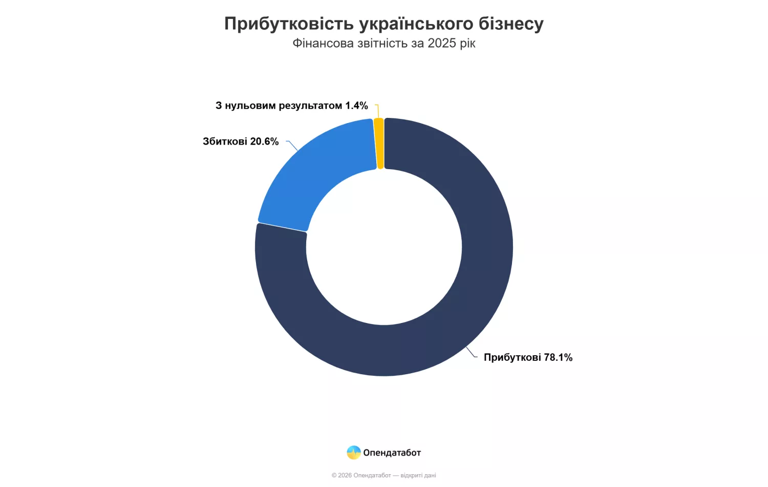 Прибутковість українського бізнесу. Інфографіка: Опендатабот