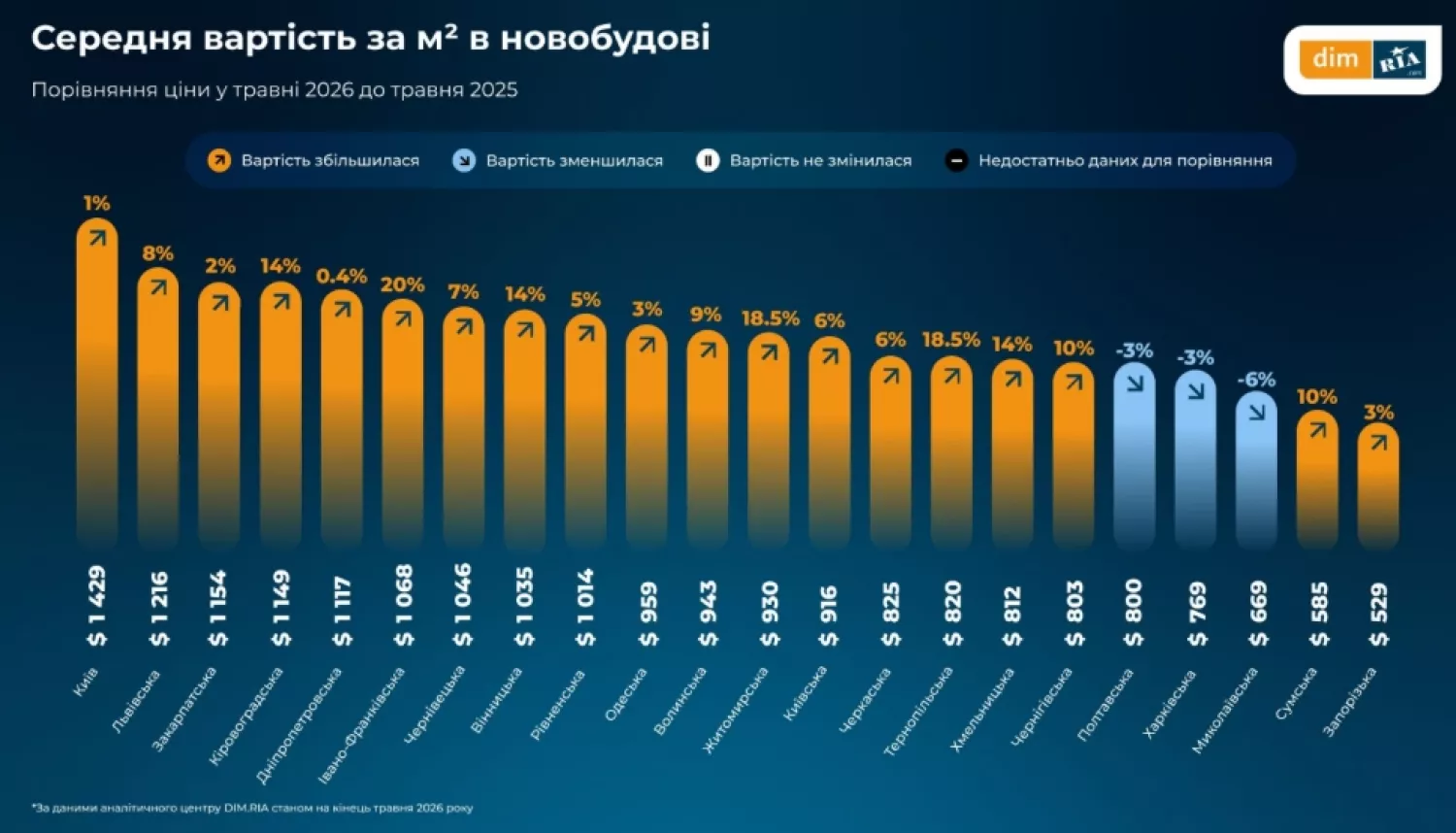 Порівняння середньої вартості за рік. Інфографіка: DIM.RIA