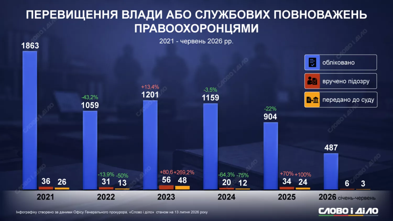 Перевищення службових повноважень правоохоронцями. Інфографіка: Слово і дело