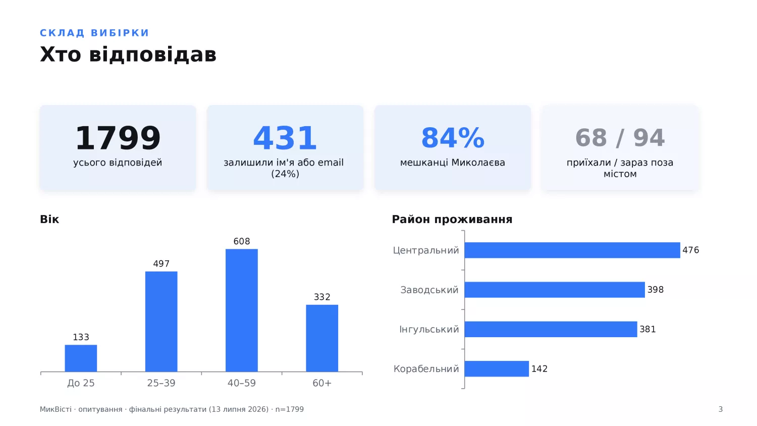 Склад вибірки: хто відповідав на опитування, інфографіка МикВісті