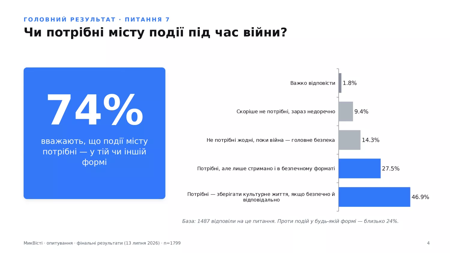 Чи потрібні Миколаєву культурні й символічні події під час війни, інфографіка МикВісті
