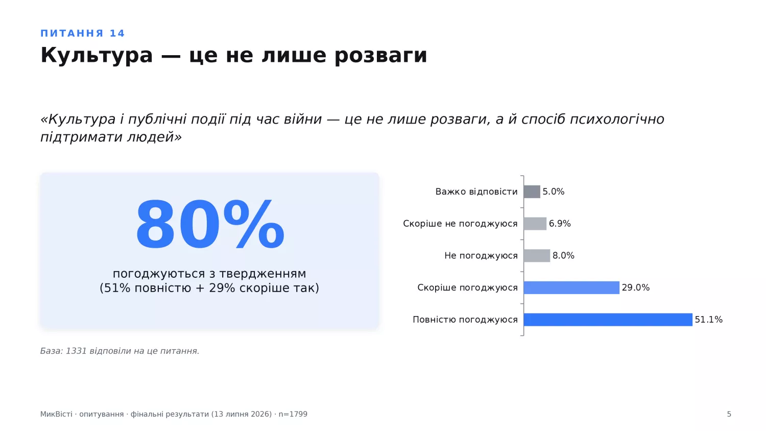 Культура під час війни як спосіб психологічної підтримки, інфографіка МикВісті
