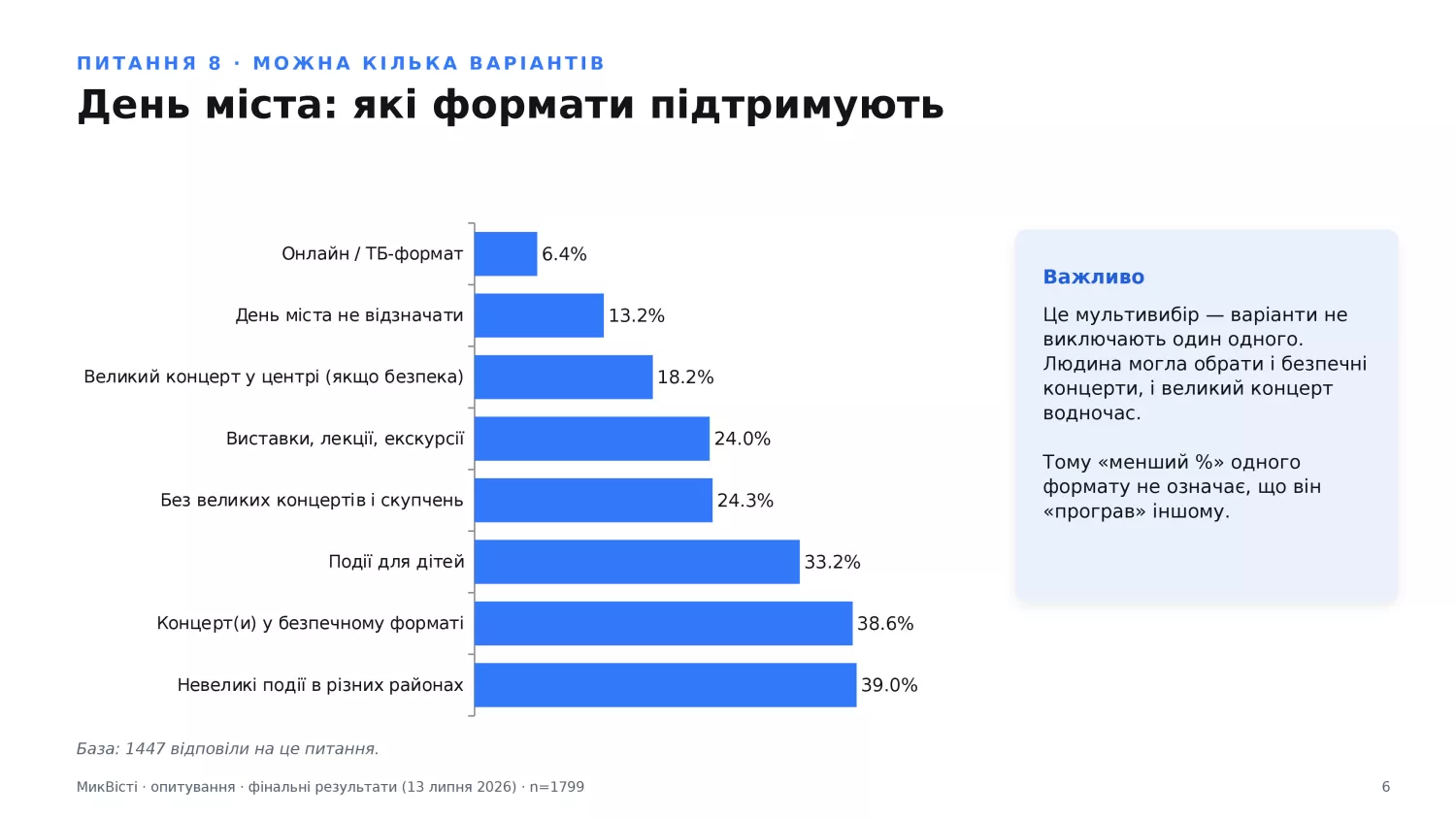 Які формати Дня міста підтримують респонденти, інфографіка МикВісті
