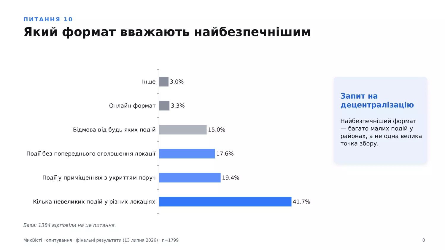 Який формат міських подій вважають найбезпечнішим, інфографіка МикВісті