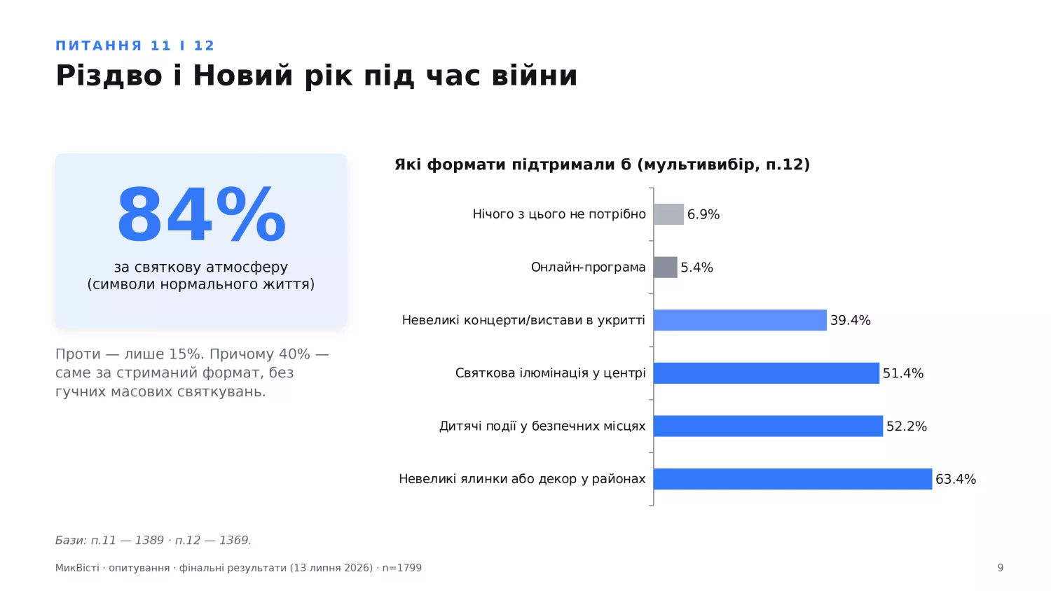 Різдво і Новий рік під час війни, інфографіка МикВісті