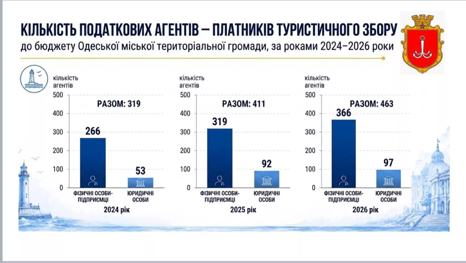 Інфографіка: Одеська міська рада