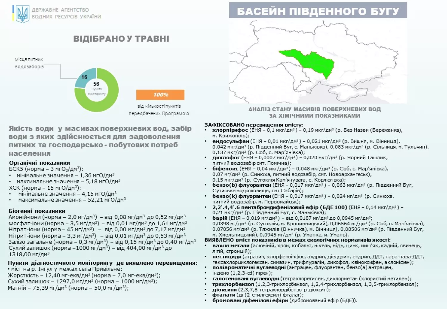 Інфографіка Державного агенства водних ресурсів України