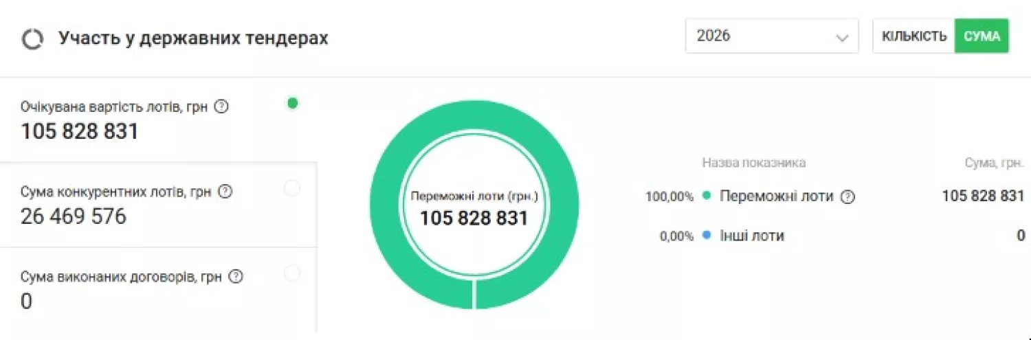 Участь «Південьбуд Миколаїв ЛТД» у державних тендерах. Дані YouControl.