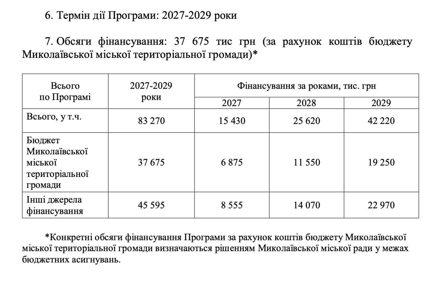 Обсяг фінансування програми. Скриншот з документу