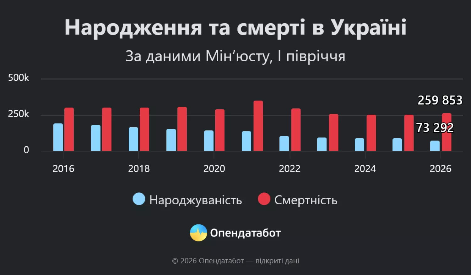 Народження та смерті в Україні. Інфографіка: Опендатабот