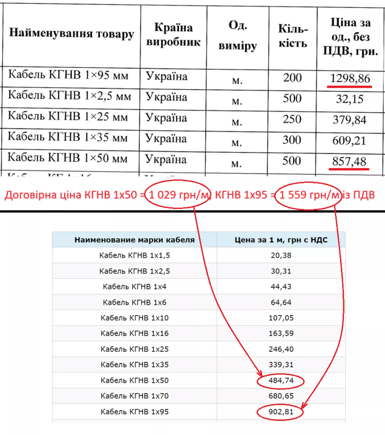 Порівняльна таблиця цін на кабелі та проводи
