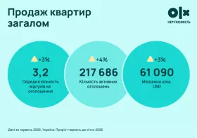 Продаж квартир загалом. Інфографіка: OLX-нерухомість