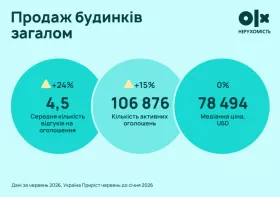 Продаж будинків загалом. Інфографіка: OLX-нерухомість