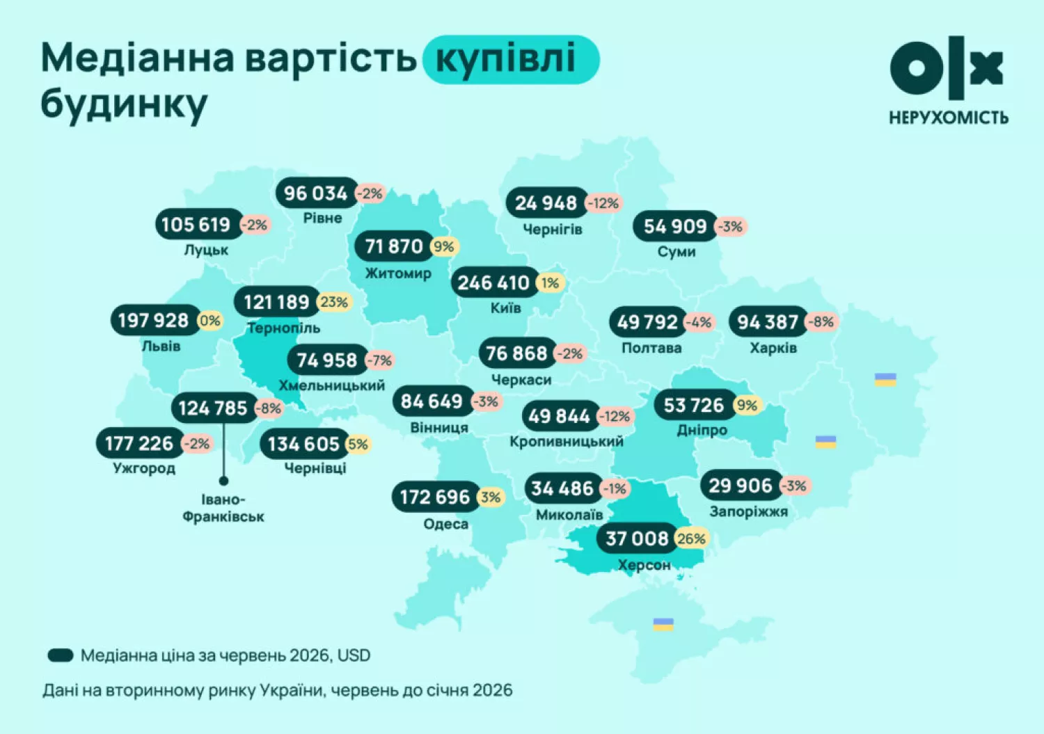 Медіанна вартість купівлі будинку. Інфографіка: OLX-нерухомість