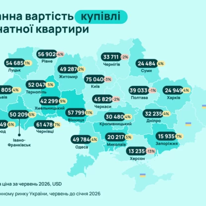 Медіанна вартість купівлі 1— та 2-кімнатної квартири. Інфографіка: OLX-нерухомість
