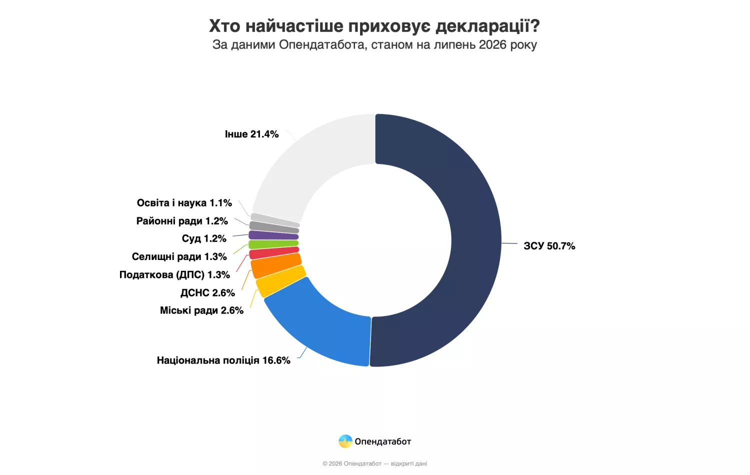 Статистика Опендатабот