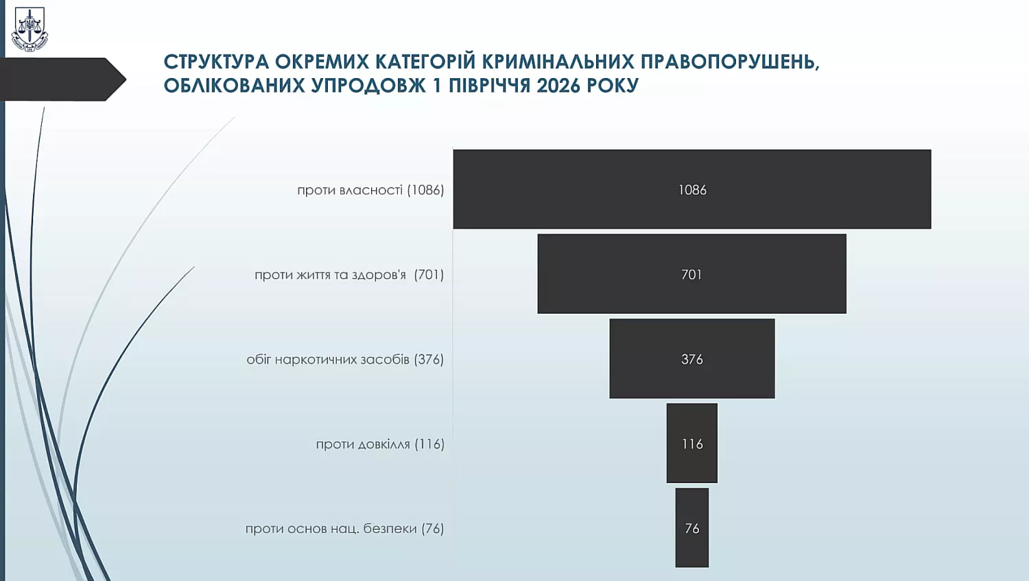 Результати діяльності прокурорів Миколаївщини за І півріччя 2026 року. Скриншот з прокуратури