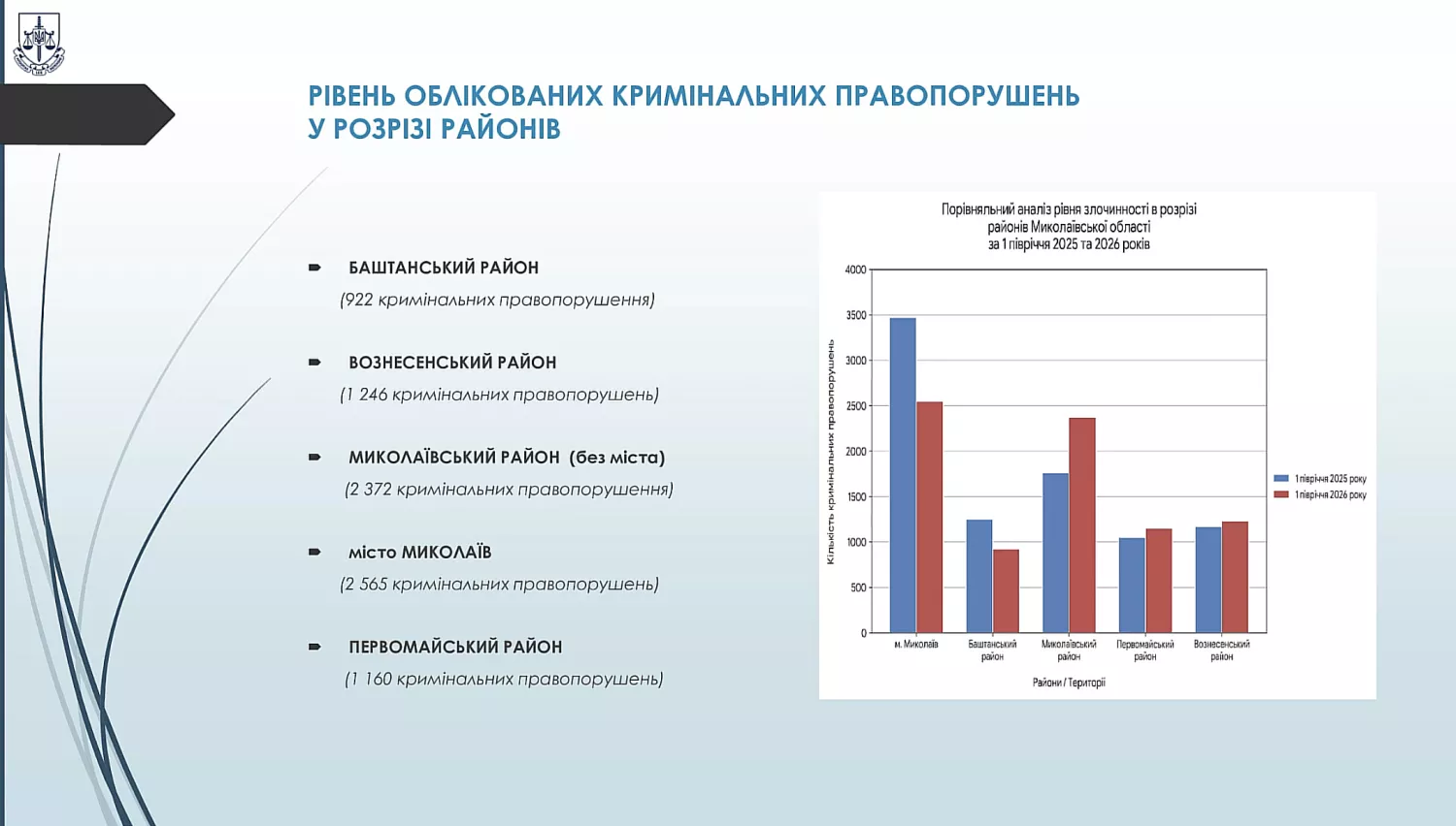 Результати діяльності прокурорів Миколаївщини за І півріччя 2026 року. Скриншот з прокуратури