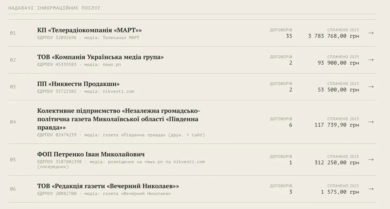Хто з медіа отримав гроші за висвітлення діяльності влади Миколаєва у 2025 році. Інфографіка за даними міськради Миколаєва