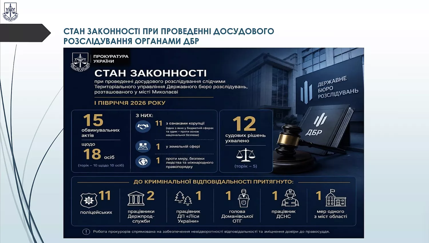 Результати діяльності прокурорів Миколаївщини за І півріччя 2026 року. Скриншот з прокуратури