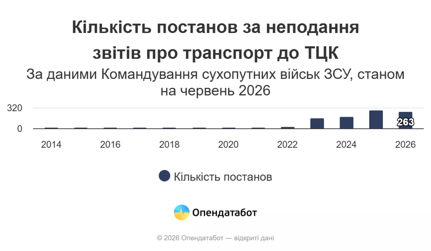 Кількість постанов за неподання звітів про транспорт до ТЦК. Інфографіка: Опендатабот