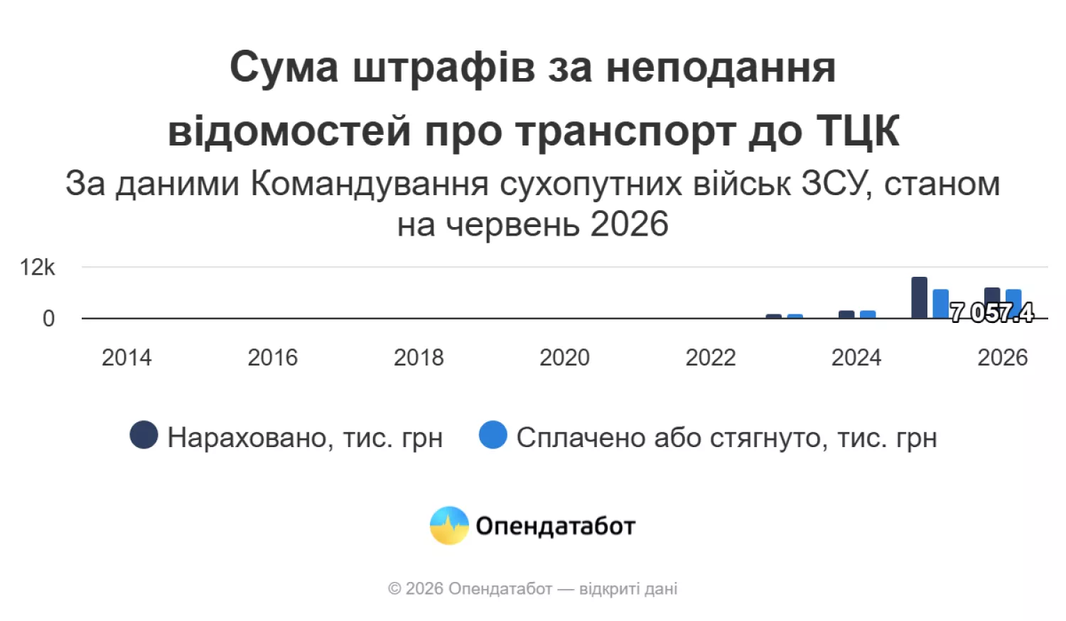 Сума штрафів за неподання відомостей про транспорт до ТЦК. Інфографіка: Опендатабот