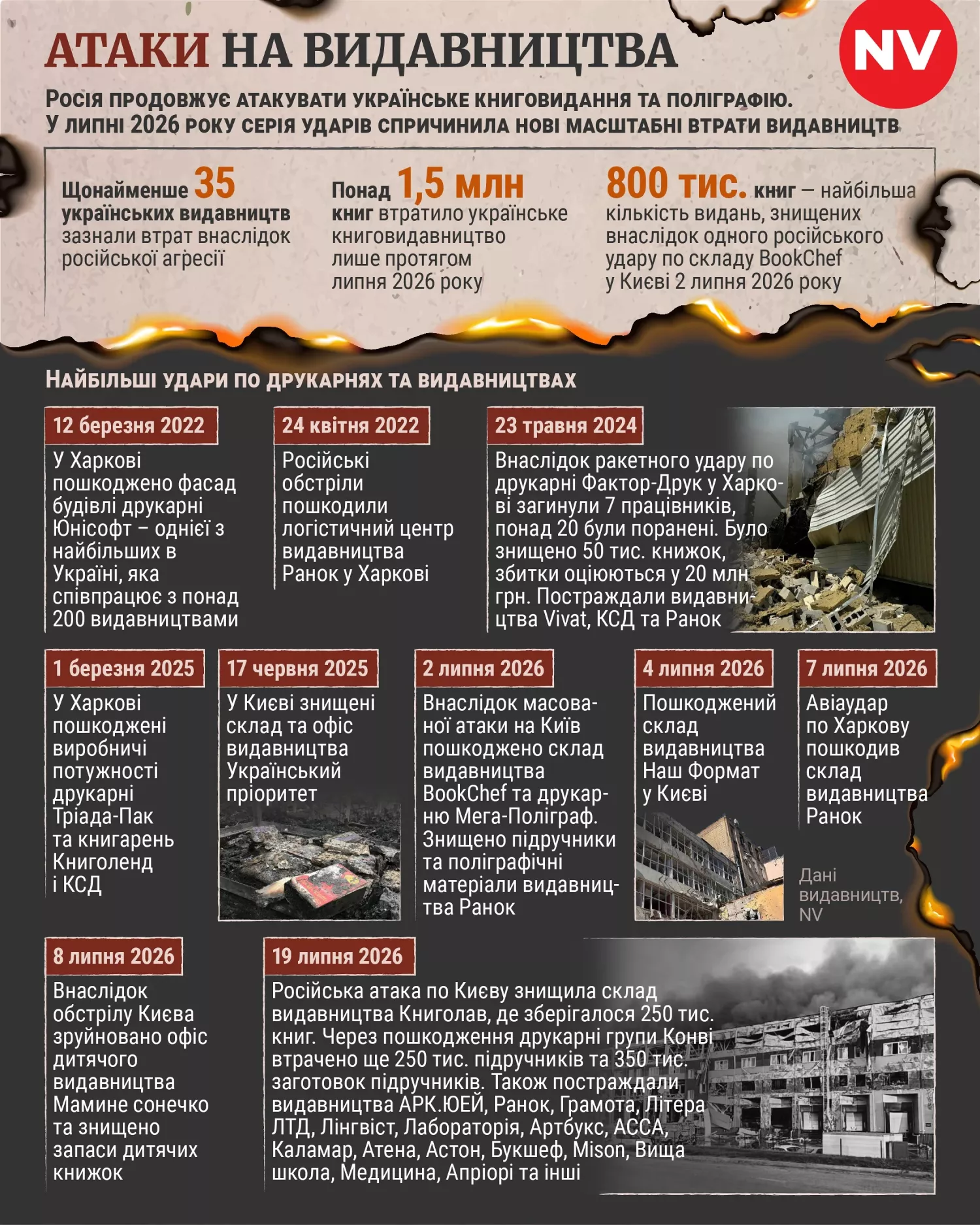 Атаки на видавництва. Інфографіка: NV