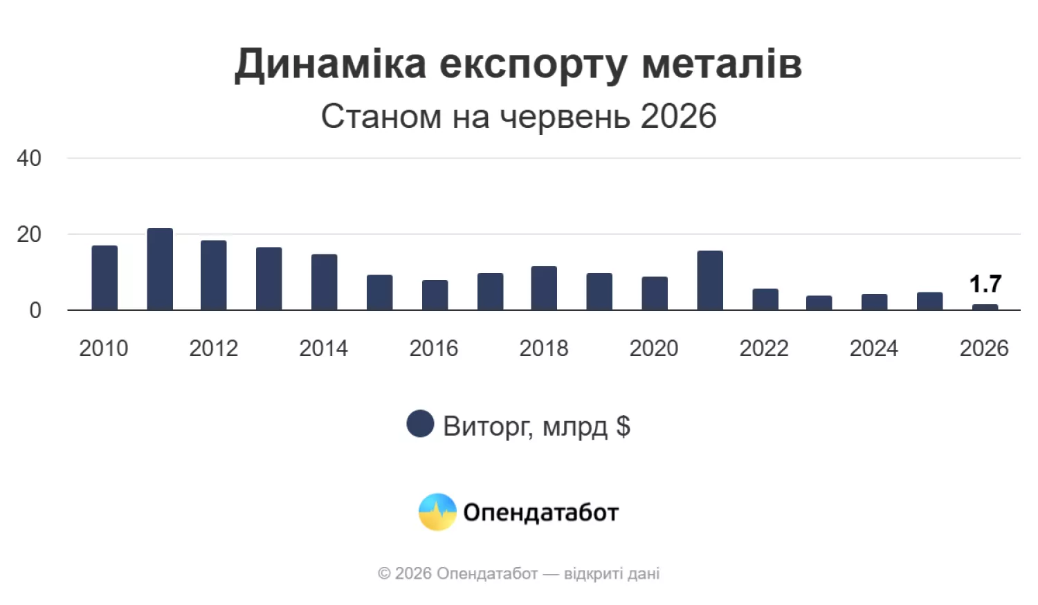 Динаміка експорту металів. Інфографіка: Опендатабот