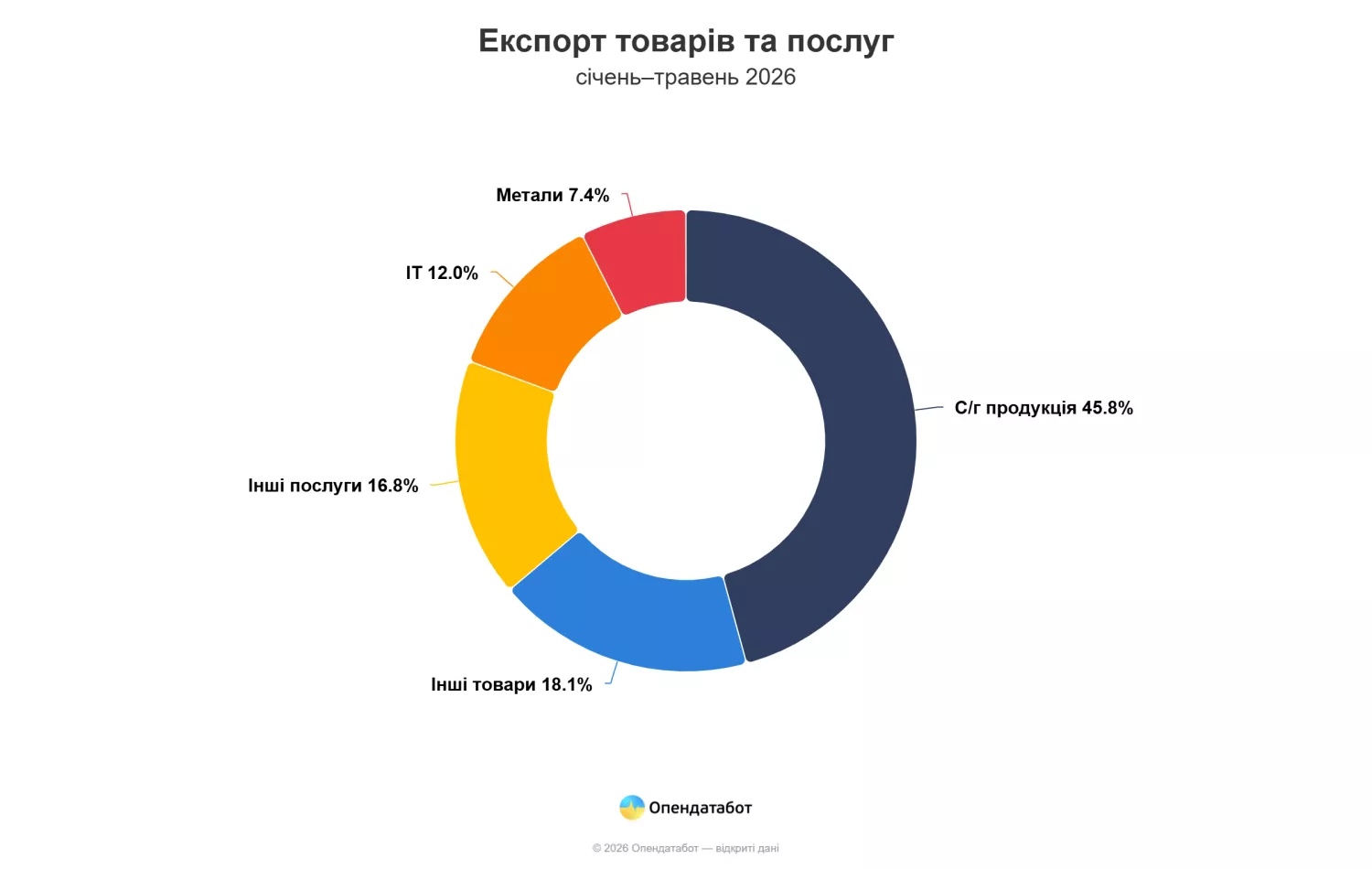 Експорт товарів та послуг. Інфографіка: Опендатабот