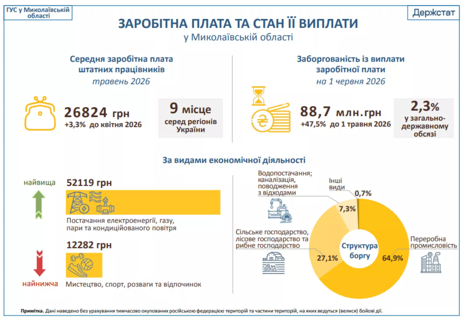 Якою була заробітна плата у травні 2026 року. Інфографіка: Управління статистики у Миколаївській області