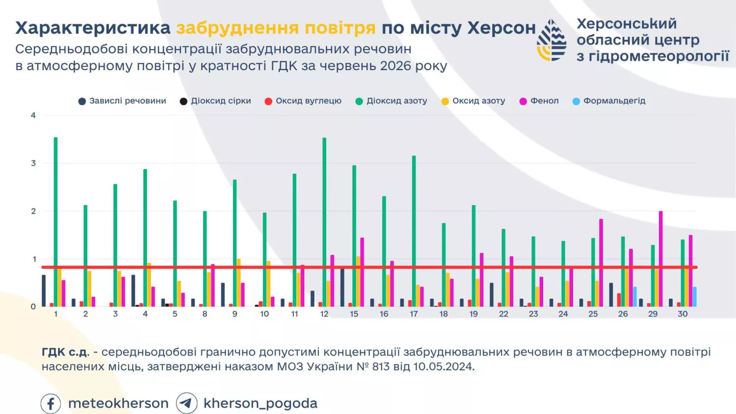Дані забруднення повітря Херсону. Інфографіка: Центрі з гідрометеорології.