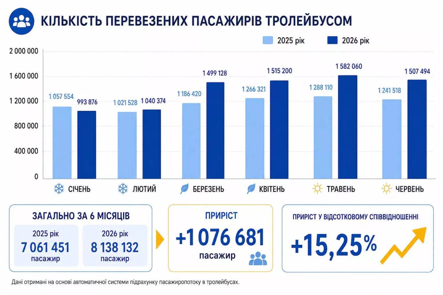 Кількість перевезених пасажирів тролейбусом. Інфографіка: миколаївська міська рада