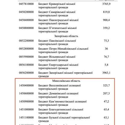 Розподіл субвенції з державного бюджету на шкільне харчування, скриншот
