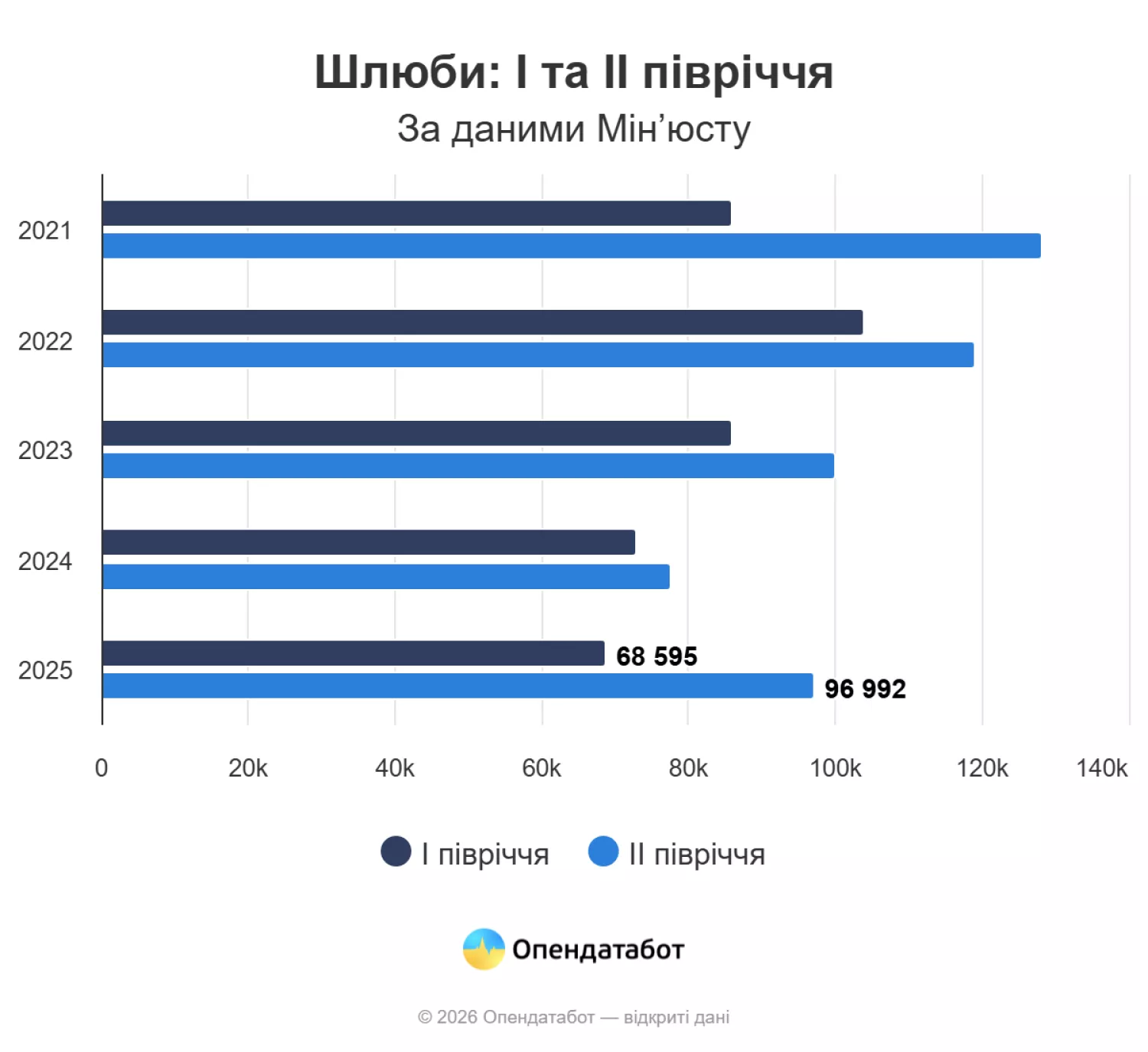 Шлюби І та ІІ півріччя. Інфографіка: Опендатабот