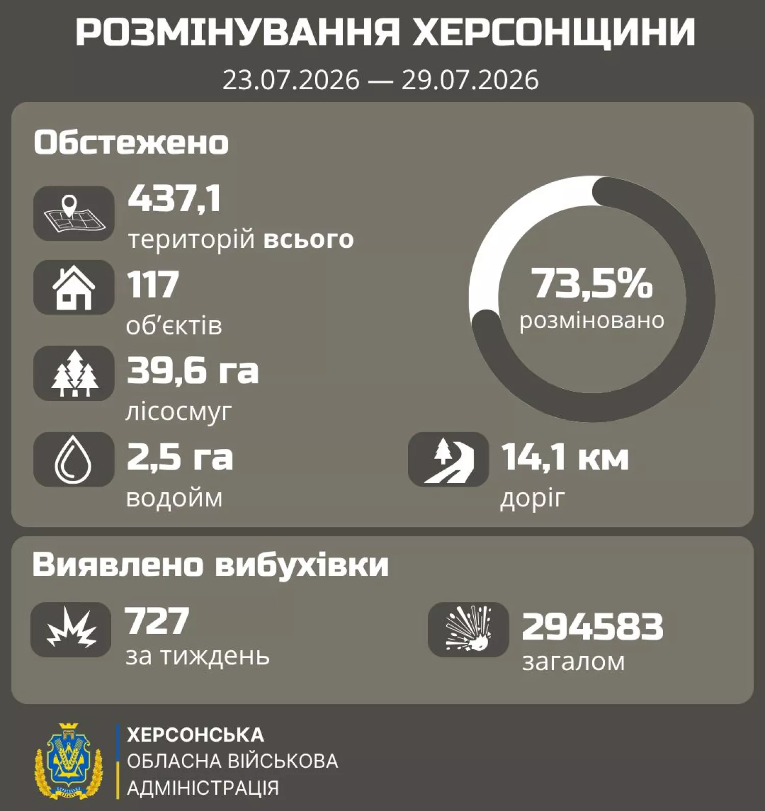 Інфографіка: Херсонська ОВА